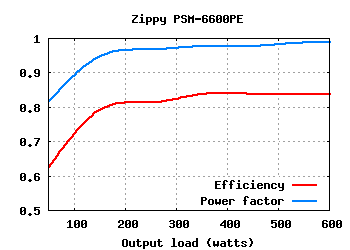 Zippy Emacs PSM-6600PE (600W)